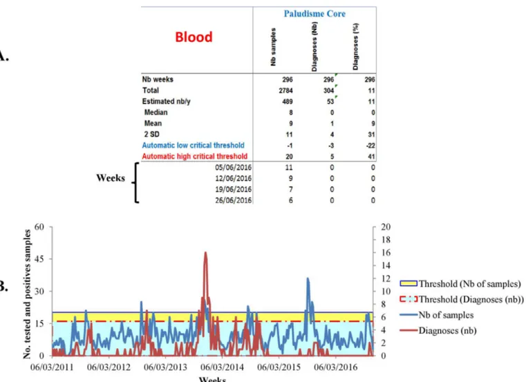 Fig 2. Example of epidemiological summary automatically produced by EPIMIC. Table A presents the weekly number of tested and positives samples automatically surveyed by the software