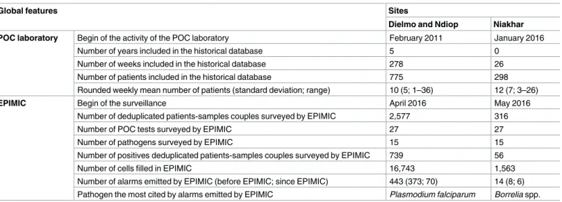 Table 2 summarizes the data from the two POC-L databases and their EPIMIC analysis.