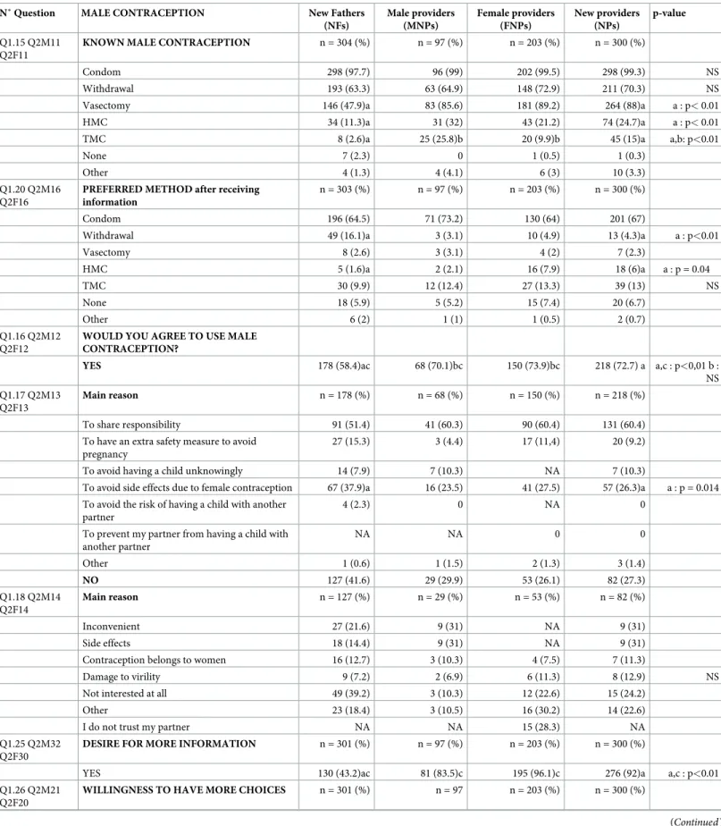 Table 3. Male contraception: Known and preferred methods, acceptability and willingness among the new fathers and new providers.