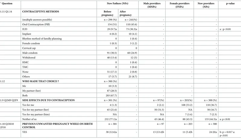 Table 2. Contraceptive methods used among the new fathers and personal contraceptive experiences among the new fathers and new providers.