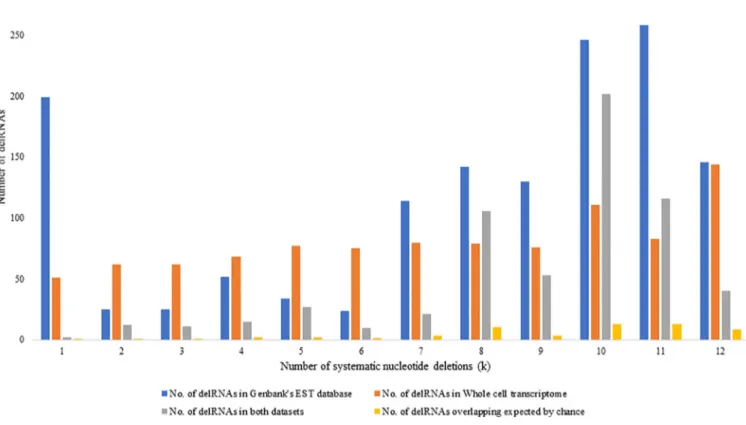 Fig 6 gives an overall view of the delRNAs detected in all three datasets. Among 1395 delR- delR-NAs detected in Genbank’s EST database, 777 (55.70%) EST-delRdelR-NAs overlap with delRdelR-NAs detected in either whole cell and/or mitochondrial transcriptom