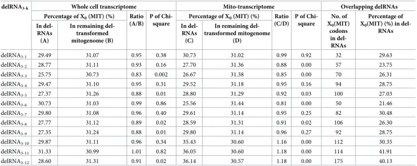 Table 3. Frequencies of codons belonging to the mitochondrial circular code X 0 (MIT) in delRNAs and in the remaining deletion-transformed mitogenome.