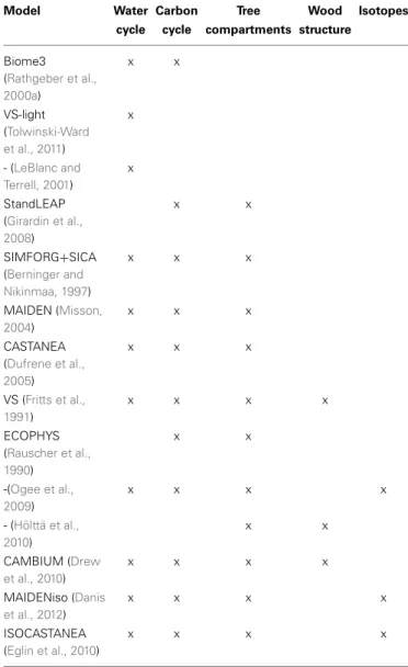 Table 1 | Rough classification of the models cited according to the main processes included.