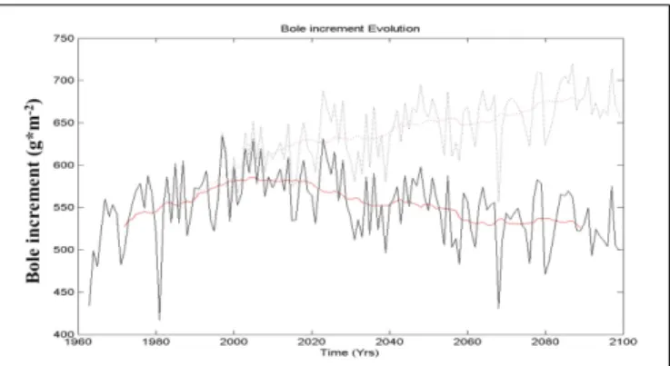 FIGURE 3 | Evolution of the mean annual production of Pinus halepensis for southeast France simulated by MAIDEN on the basis of the ARPEGE B2 scenario, with (dark line) and without (dotted line) the fertilization effect of CO 2 (MCMC calibration)