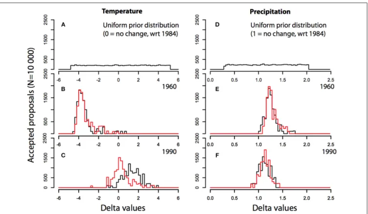FIGURE 4 | Prior and posterior distributions (N = 10 000 accepted proposals) of delta values for temperature (left) and precipitation (right).