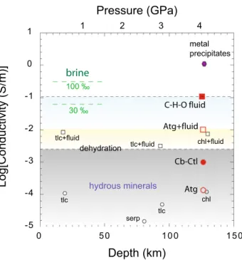 Figure 6.  A compilation of electrical conductivity data of layered hydrous silicate minerals and released  aqueous fluids upon dehydration and metal precipitates that are often facilitated by dehydration