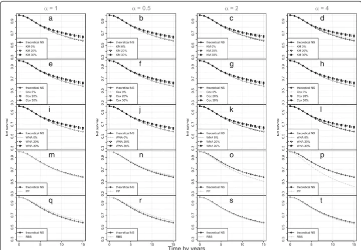 Fig. 1 Gold standard (GS) net survival distribution and those estimated by the KM, the Cox and the wNA methods without and with