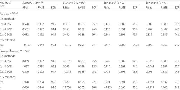 Table 3 Performance in terms of parameters estimation (^ β age ; ^ β treatment ; ^ αÞ with rescaled B-spline (RBS) and Cox model in various scenarios