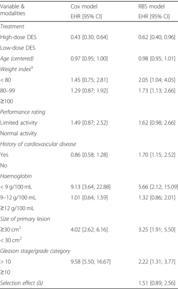 Table 4. shows results obtained with the two parametric Cox and RBS model adjusted for the covariates