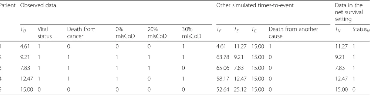 Table 1 Subset of simulated data in cause-specific and population-based settings