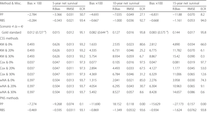 Table 2 Performance in terms of net survival of various methods in various scenarios (Continued)