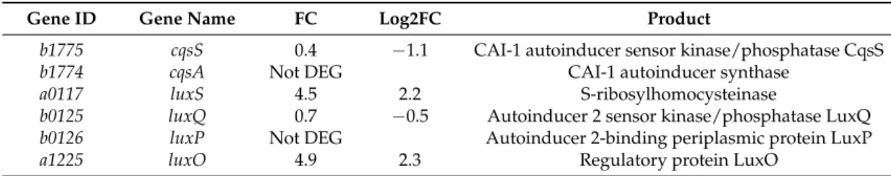 Table 3. Quorum sensing-associated genes.