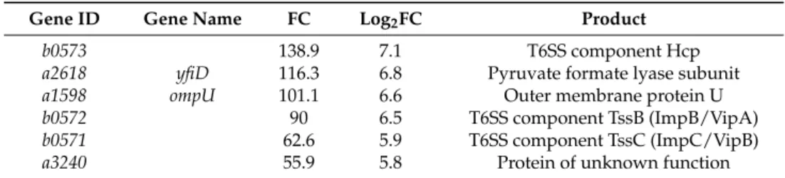 Table 4. Genes with induction fold-change >50 in biofilm.