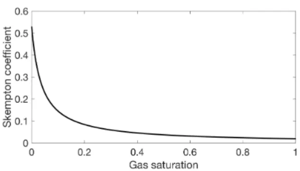 Figure 3: Skempton coe ffi cient B as a function of gas saturation. See text for computation parameters.