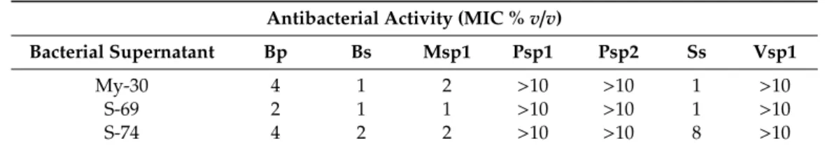 Table 4. Bacterial supernatants effect on growth inhibition of marine bacteria involved in biofilm formation