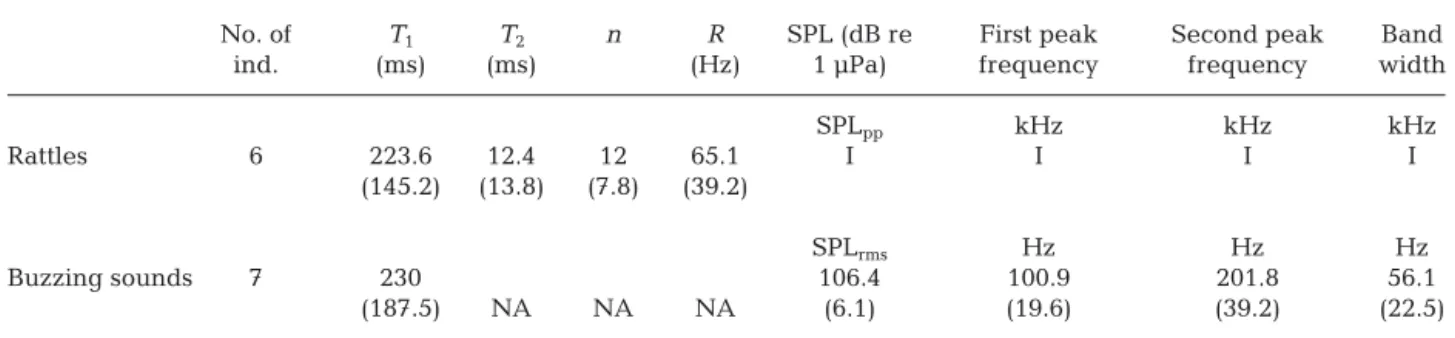 Table 1. Sound characteristics calculated for artificial white noise emitted at different distances from the source and in differ- differ-ent tanks used for sound recording experimdiffer-ents