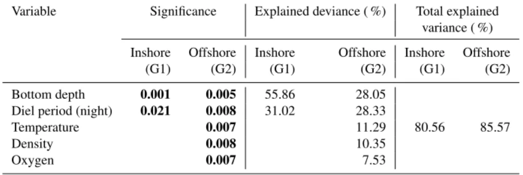Table 2. Result of ANCOVA models between depth of sound-scattering layers (SSLs) and environmental parameters (temperature, density, dissolved oxygen, chlorophyll a, diel period, and bottom depth) in the inshore area (G1) and the offshore area (G2)