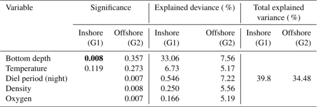 Table 3. Result of ANCOVA models between sound-scattering-layer (SSL) density (log(s A )) and environmental parameters (temperature, density, dissolved oxygen, chlorophyll a, diel period, and bottom depth) in the inshore area (G1) and the offshore area (G2