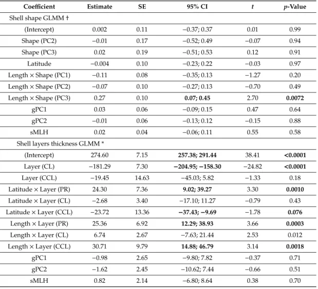 Table 2. Summary of the results of GLMMs of shell shape and shell layer thickness. Estimated statistics and bootstrapped 95% confidence intervals (CIs) for regression parameters are reported for the modelled relationships described in Equations (1) and (2)