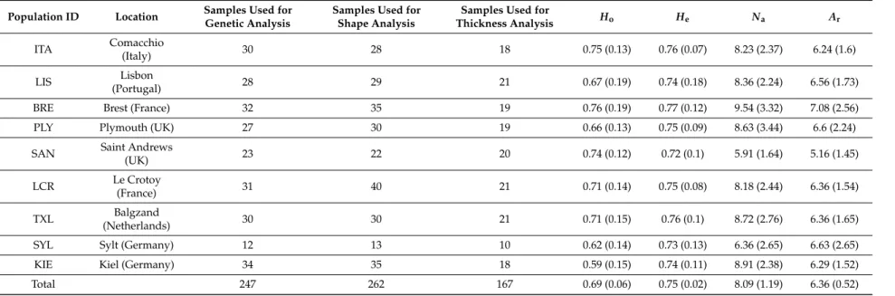 Table 1. Table of sampling locations, including the number of samples used for the genetic and morphometric analyses