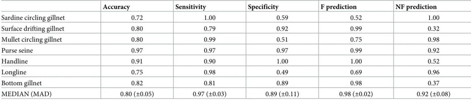 Table 2. Performance measures between on-board observers and HMMs.