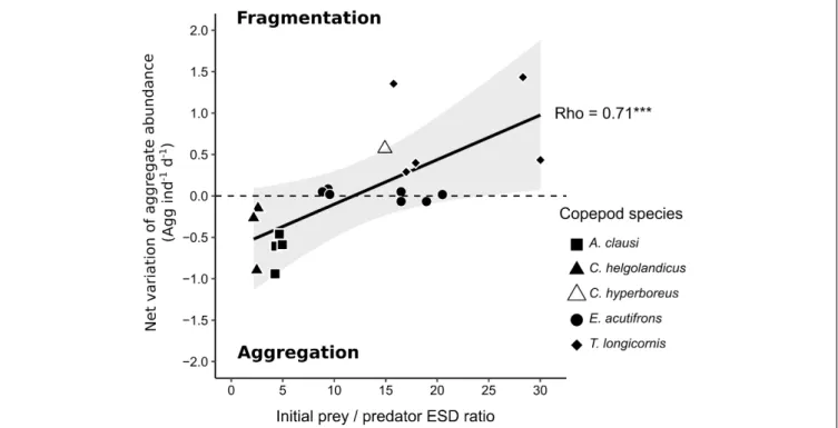FIGURE 8 | Influence of prey to predator size ratios (expressed as ESD) on aggregate dynamics: the net variation of aggregate abundance (agg ind −1 d −1 ) is
