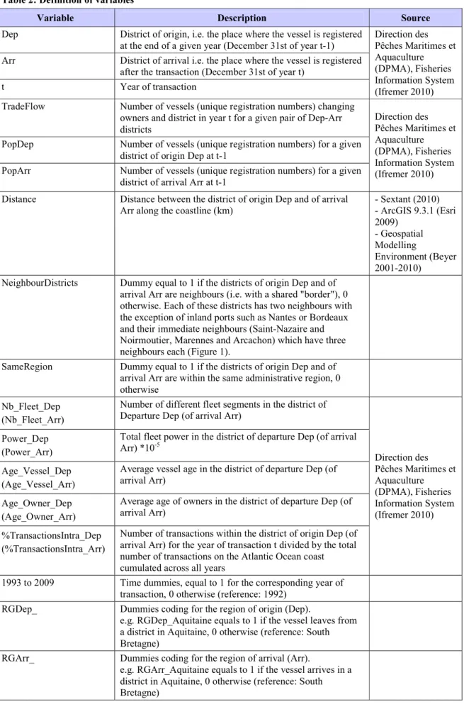 Table 2: Definition of variables 