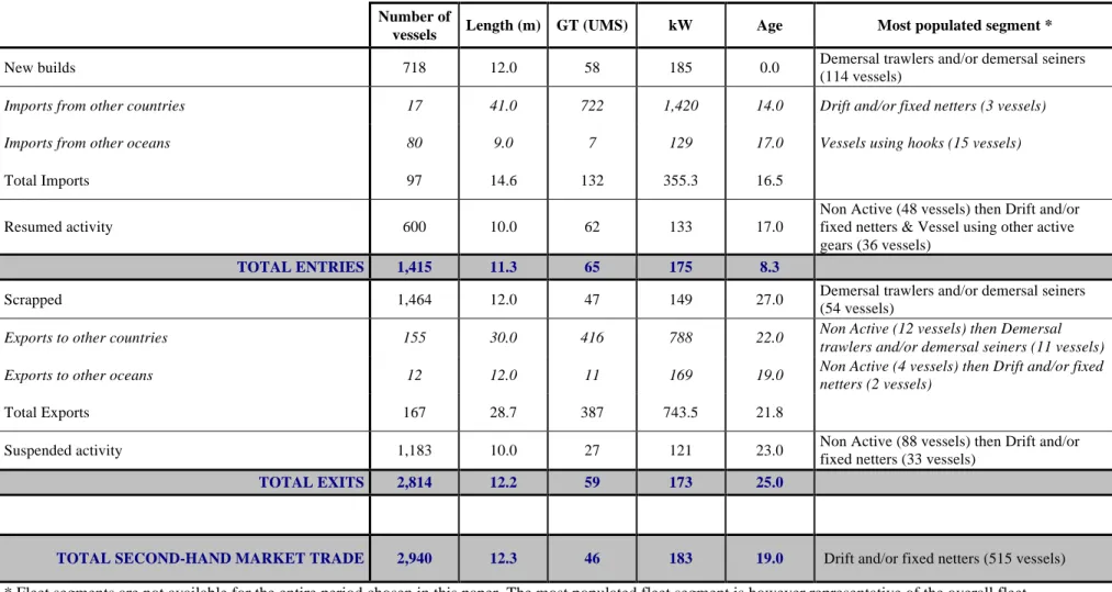 Table 1: Size and nature of the different vessel flows (1994-2008)  Number of 