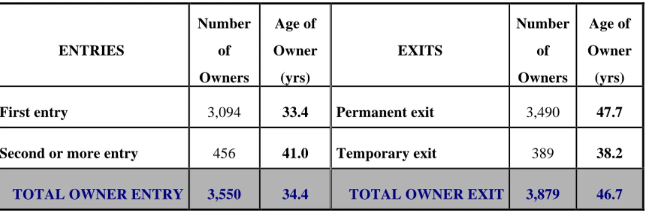 Table 2: Size and average owner age for each owners flow (1994-2008)  ENTRIES  Number of  Owners  Age of  Owner (yrs)  EXITS  Number of Owners  Age of  Owner (yrs) 