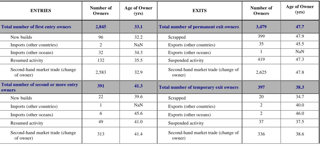 Table 3: Size of the different owners flows and the average owner age, decomposed along their associated vessel flows (1994-2008) 
