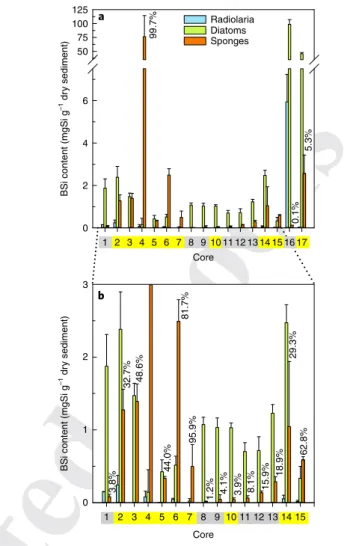 Fig. 3 | Contributors of BSi in superficial sediments. a, Mean (±s.d.)  content of BSi from diatoms, sponges and radiolarians in the 1 cm thick  uppermost layer of sediment of each of the 17 studied cores
