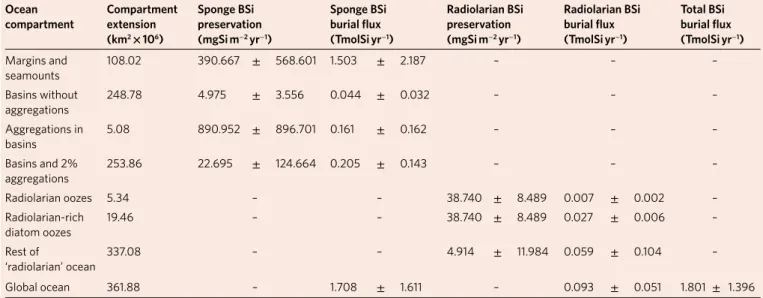 Table 3 | Preservation rates and burial fluxes for dark BSi through sponges and radiolarian skeletons in their ocean compartments ocean  compartment Compartmentextension (km 2   ×  10 6 ) Sponge BSi preservation(mgSi m−2 yr −1 ) Sponge BSiburial flux(tmolS