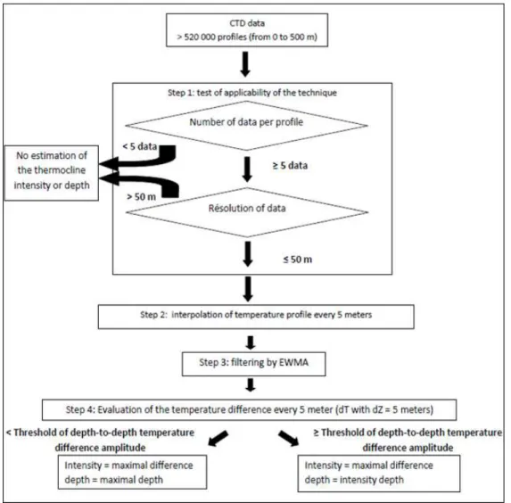 Figure 2. Sketch diagram of the procedure allowing the estimation of the intensity and the depth of  the thermocline