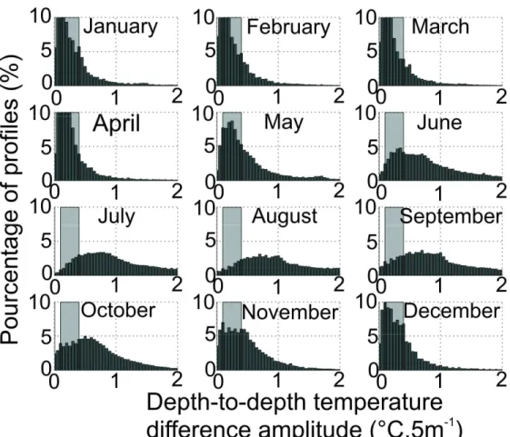 Figure 3. Frequency histograms of the maximal depth-to-depth temperature (in °C) difference  amplitude for each month over the regions covered by this study (see Fig