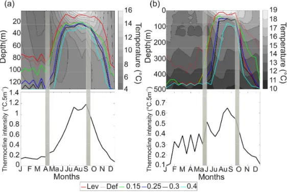Figure 4. (a) Upper figure: Monthly changes in the thermal profile of the water column in the neritic  region is selected area (between 42°N and 44°N and between 66°W and 71°W)
