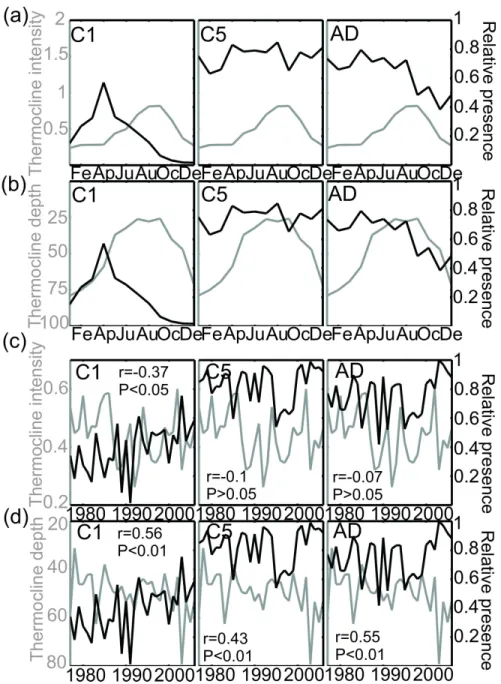 Figure 10. (a) Monthly changes in the intensity of the thermocline (in grey) and the relative  presence of some copepodite stages (stages 1, 5 and adult) of C