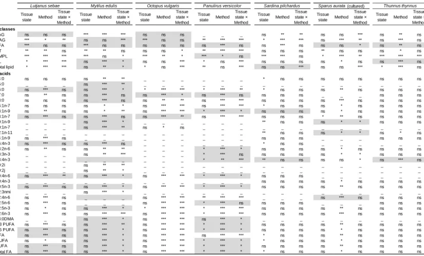 Table 1. Probabilities from MANOVA (F-test) or Scheirer-Ray-Hare test (H-test; grey lines) testing the effects of tissue state (dry and wet), method (ASE,  Dounce potter and Ltw) and their interaction on lipid class (TAG: triacylglycerols, DAG: diacylglyce