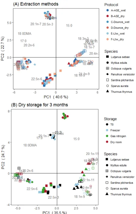 Fig 4. Principal component analyses (PCA) of total fatty acid (FA) percentage composition for seven marine species: (A) according to six lipid extraction  protocols (A to F) and (B) three storage modes of dry tissues