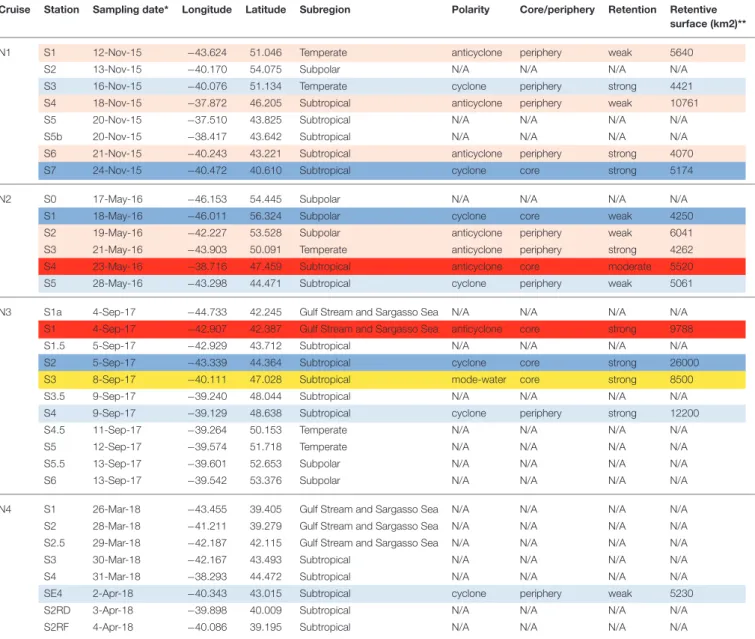 TABLE 1 | Summary of eddy properties for the station sampled during the NAAMES program.