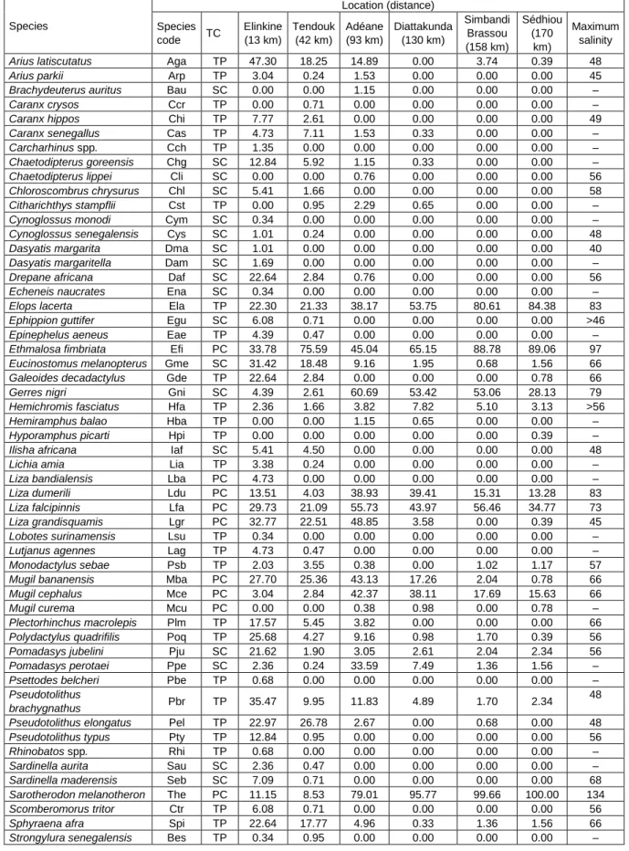 Table  1:  List  and  occurrence  (%)  of  fish  species  identified  in  the  Casamance  Estuary,  TC  =  trophic  category,  PC  =  primary  consumer,  SC  =  secondary  consumer,  TP  =  terminal  predator