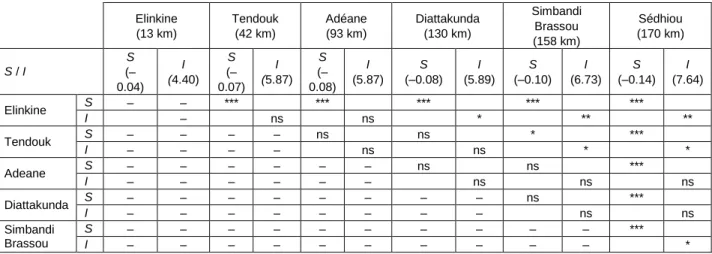 Table 4: Linear regression with slope (S) and intercept (I) of the fish size spectra from the Casamance Estuary (ANCOVA test: ns =  not significant; * = p < 0.05; ** = p < 0.01; *** = p < 0.001)