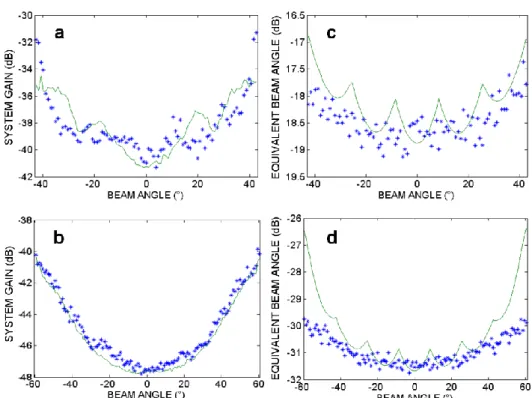 FIG. 6. Measured (*) and estimated (solid) system gains (a) and equivalent two-way beam angles (c) for beam angles  below ± 40° in IM imaging mode