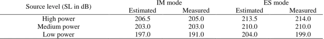 TABLE I. Estimated and measured source levels (dB re. 1 µPa @ 1m) for the three SM20 power settings: high (150 