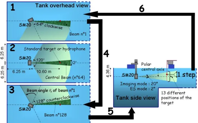FIG. 2. (Color Online) Schematic of the multibeam sonar (MBS) calibration procedure in the seawater tank.1) Initial  2) central and 3) last angular position of the MBS equatorial beam scanning