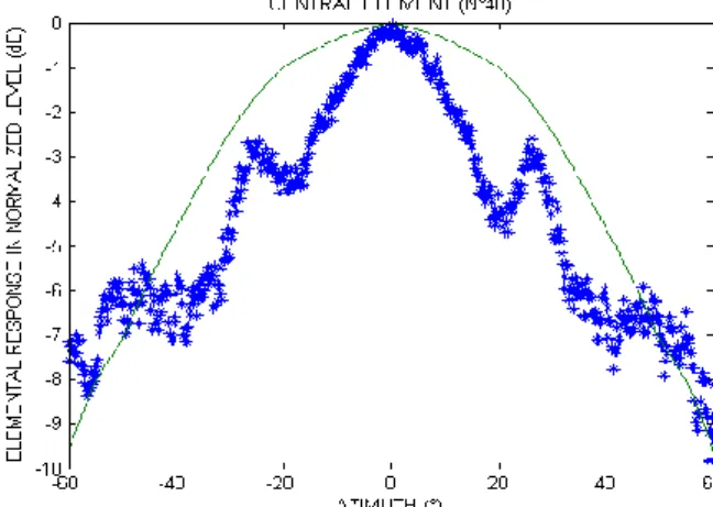 FIG. 3. Measured (*) and estimated (solid) equatorial-plane directivities of the central element (n° 40) of the  multibeam SM20 sonar head array 