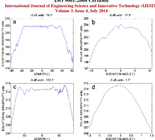 FIG. 4. SM20 transmit directivities measured using the hydrophone in (a) equatorial and (b) polar planes for IM  imaging mode, and in (c) equatorial and (d) polar planes for ES echo sounder mode