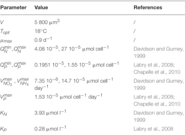 TABLE 5 | Parameters obtained with the Weibull function fitted on A. minutum blooms for the three years.