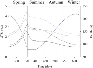 Fig. 11. Influence of the different (A) mortality rates on the δ 30 Si of DSi and BSi versus DSi concentration, (B) dissolution rates on the δ 30 Si of DSi and BSi versus DSi concentration and (C) variation of the δ 30 Si DSi and BSi versus time for differ