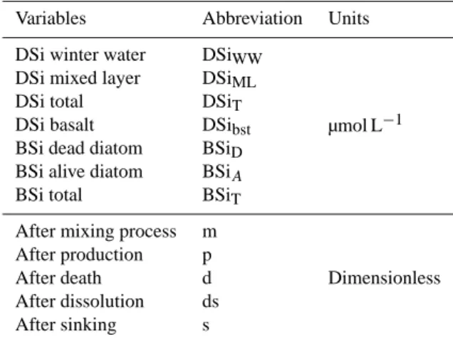 Table 3. Abbreviations and subscripts used in the model equations.