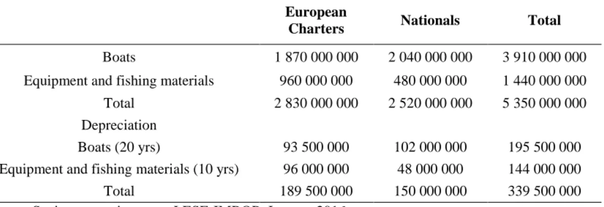 Table  2:  Total  capital  invested  (in  ouguiya)  and  average  depreciation  of  experimental  lobster  fishery, period time of February 2015- to January 2016